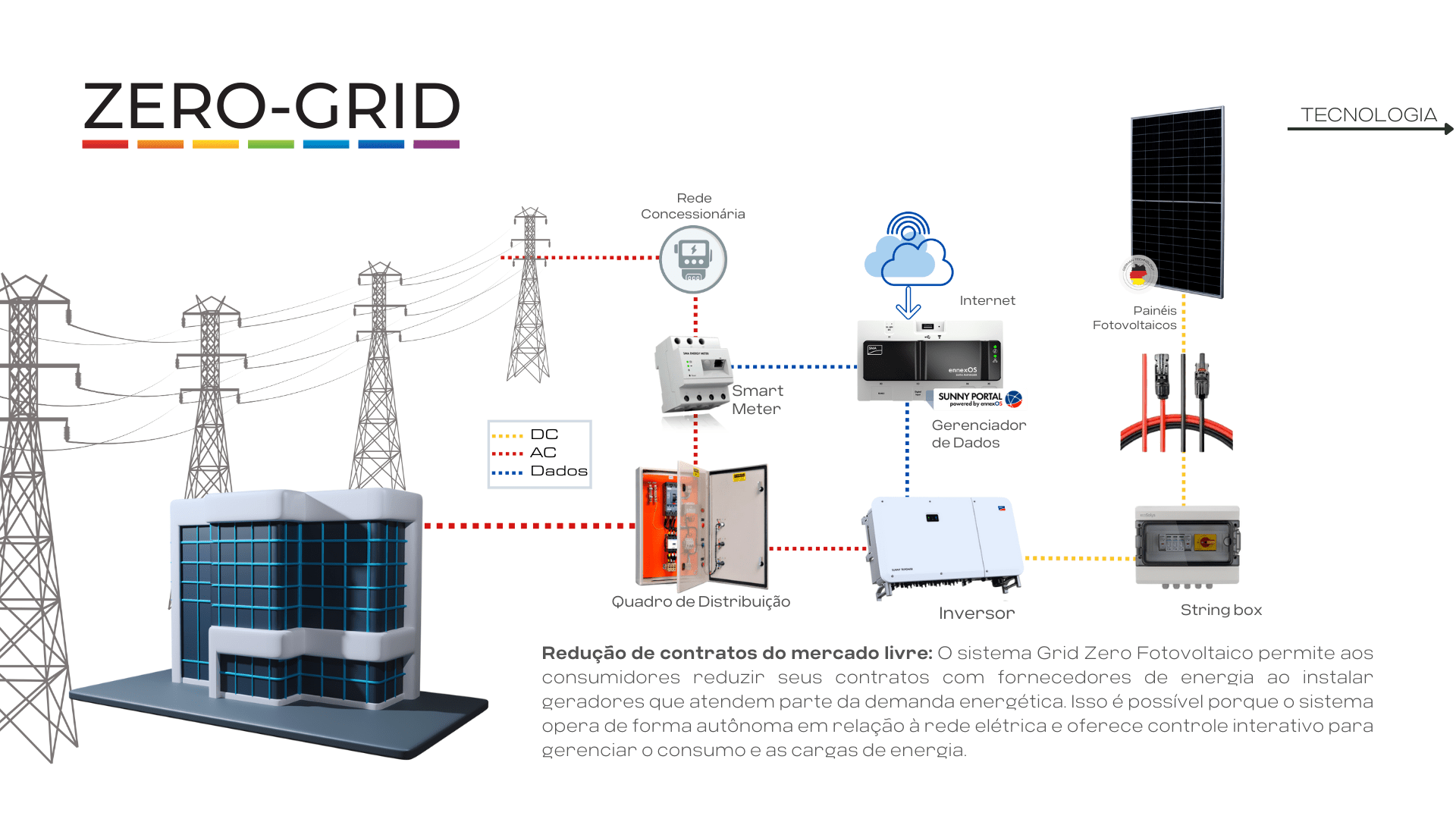 Explicação sobre o sistema Zero Grid