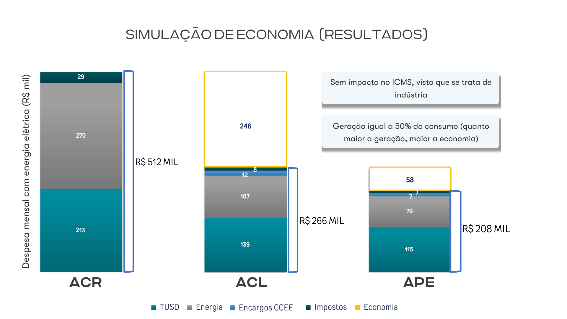 Gráfico de simulação de economia entre ACR, ACE (Ambiente de Contratação Livre) e APE