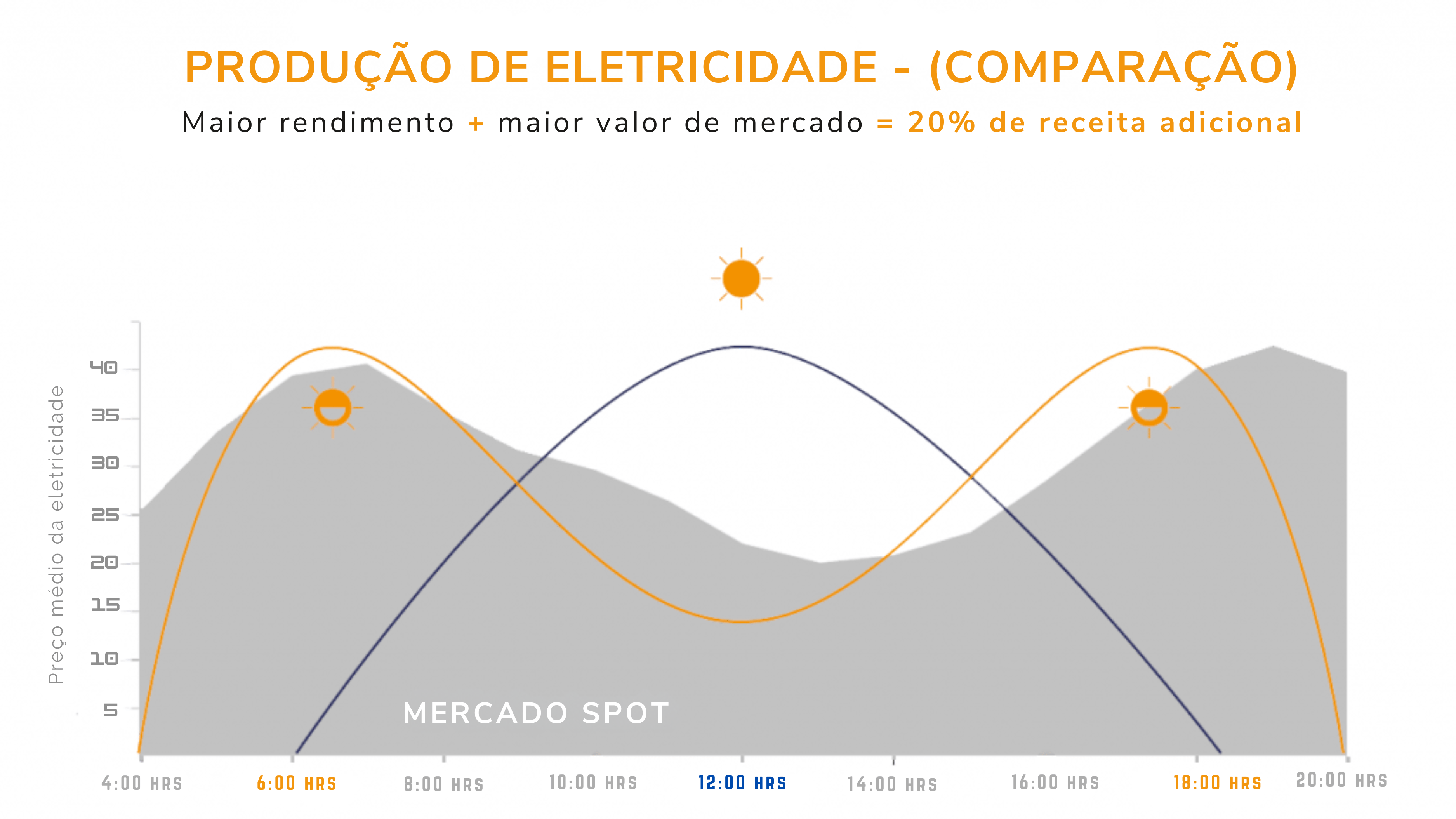 gráfico de produção de eletricidade da bifacial vertical