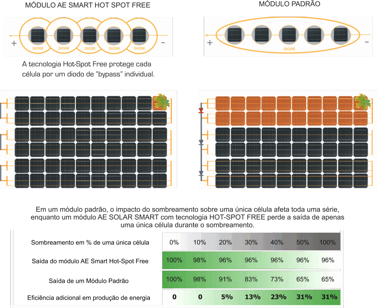 Comparação do módulo convencional com módulo de Hot spot free da AE solar