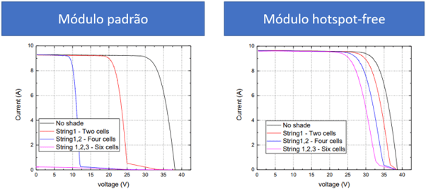 Curvas I-V dos módulos na condição de teste 2.