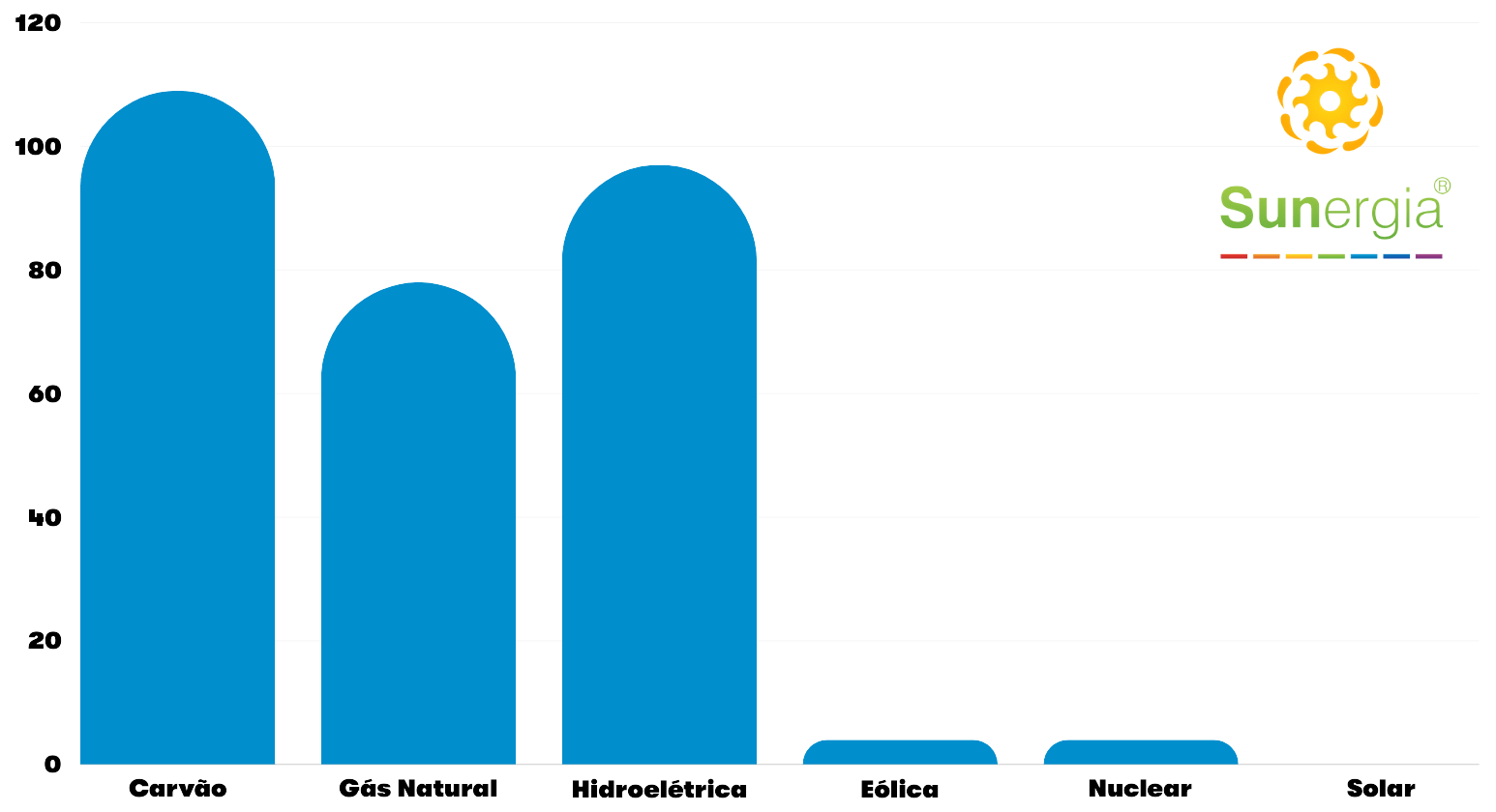 Gráfico dos gases que mais geram efeito estufa kWh.