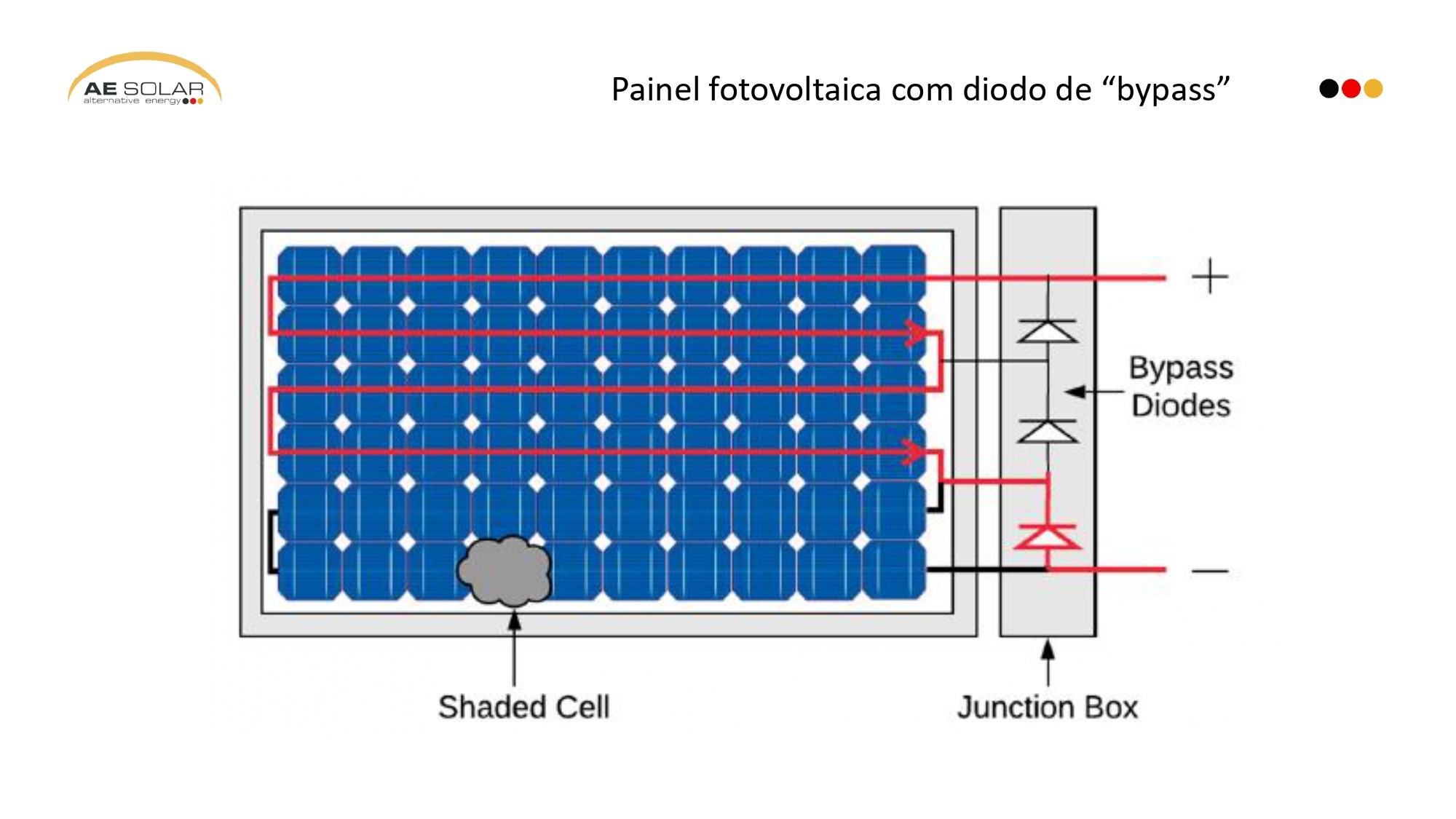 Painel fotovoltaica com diodo de "bypass"