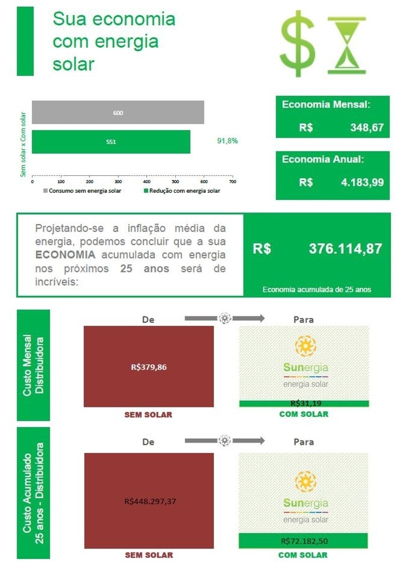 exemplo de economia de conta com energia solar