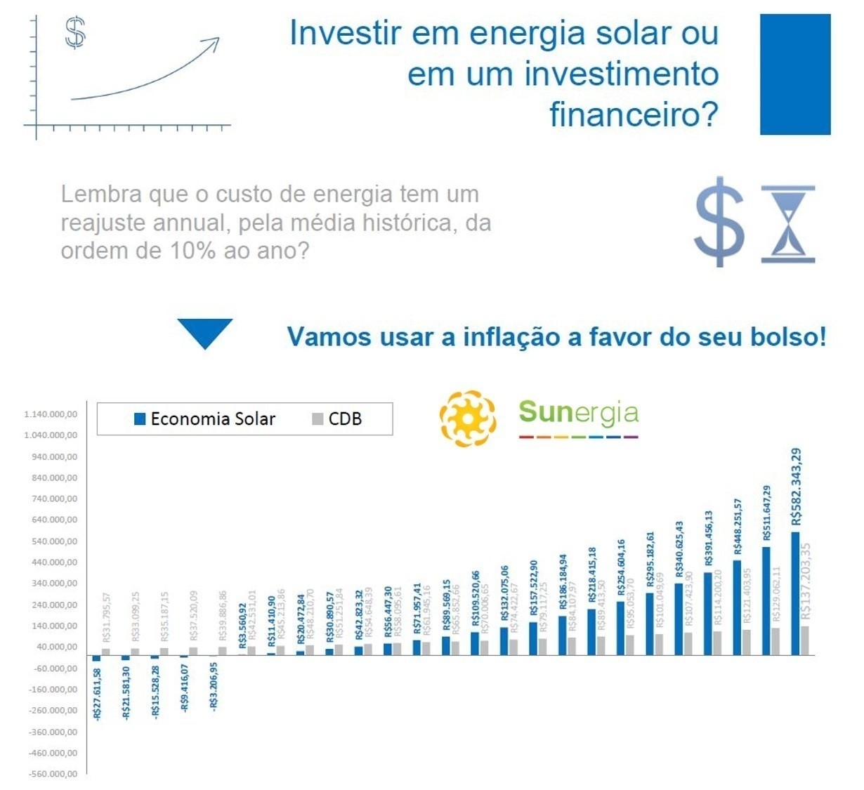 Exemplo de comparação de Investimento financeiro contra energia solar