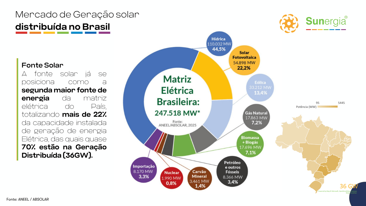 Cenário Nacional 2025 - Geração Distribuída