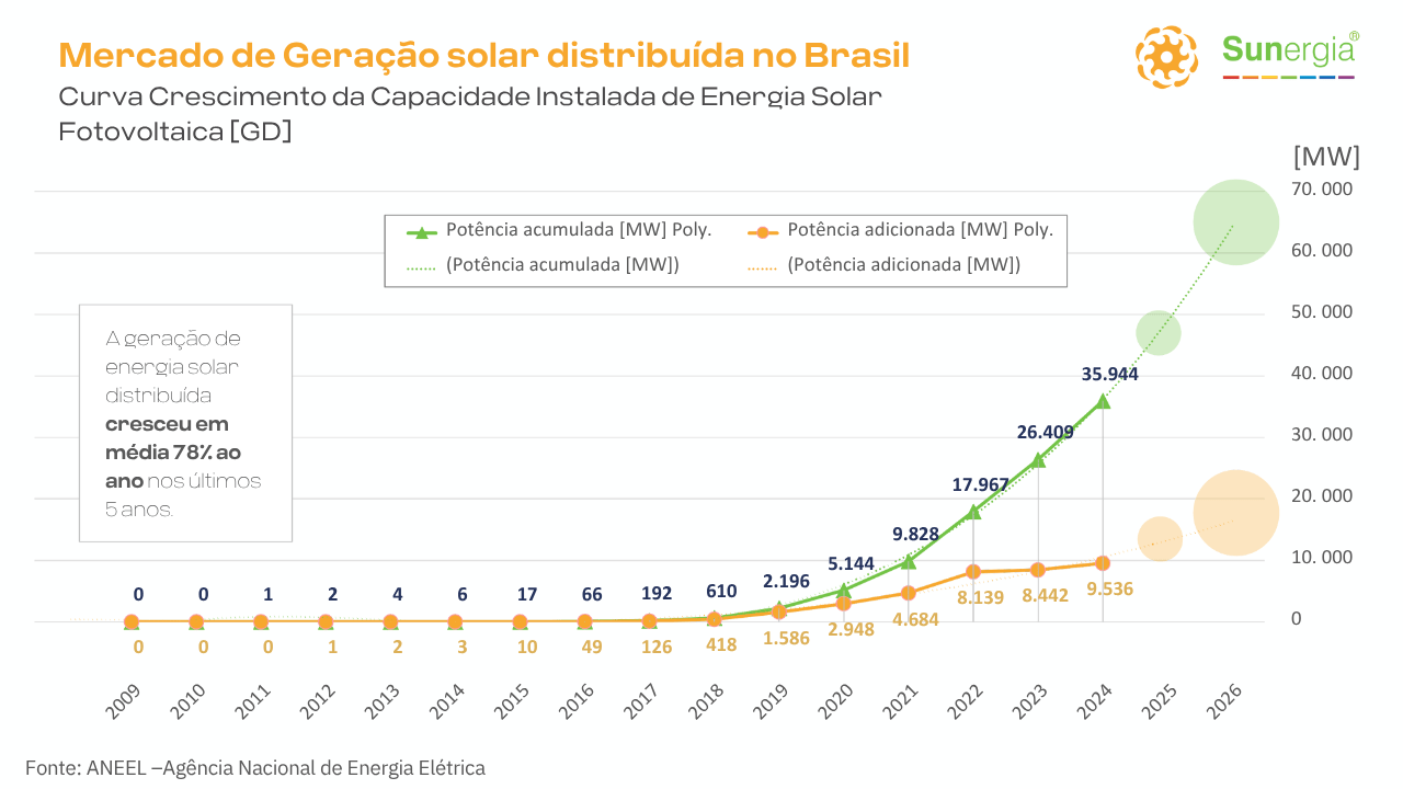 Gráfico de crescimento da Geração distribuída no Brasil