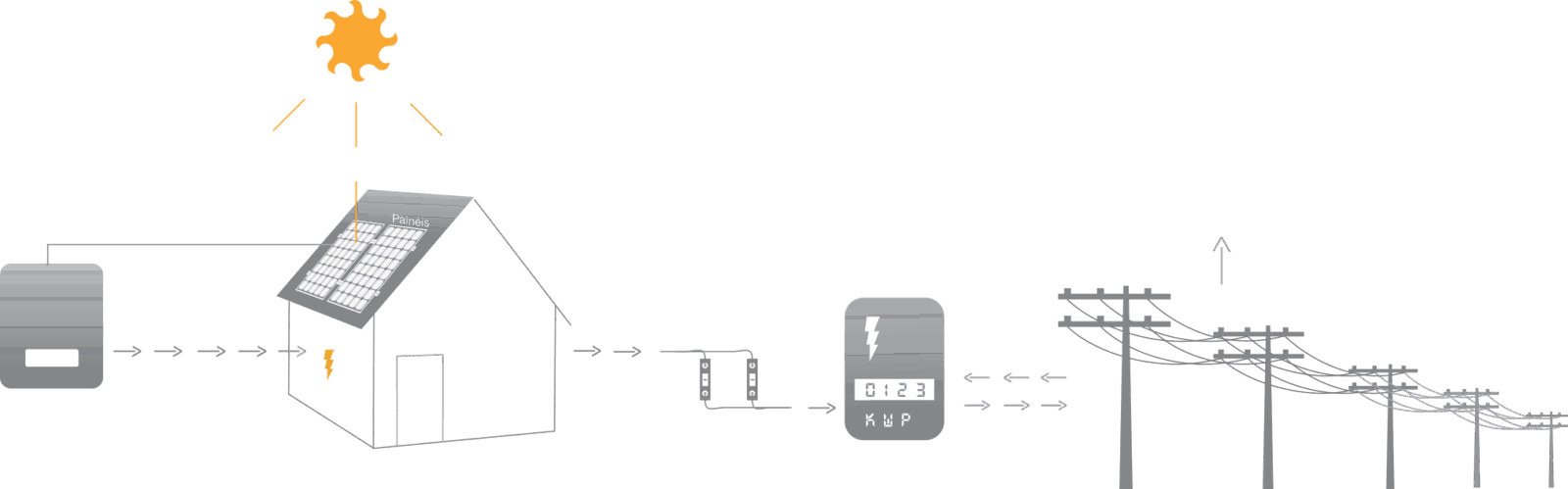 Diagrama de como funciona a geração de energia