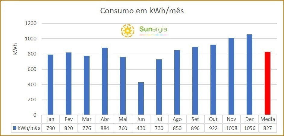 Dimensionamento da conta de energia para projeto de energia solar