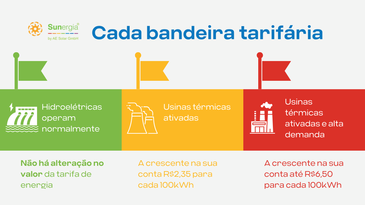 Bandeira tarifária de energia