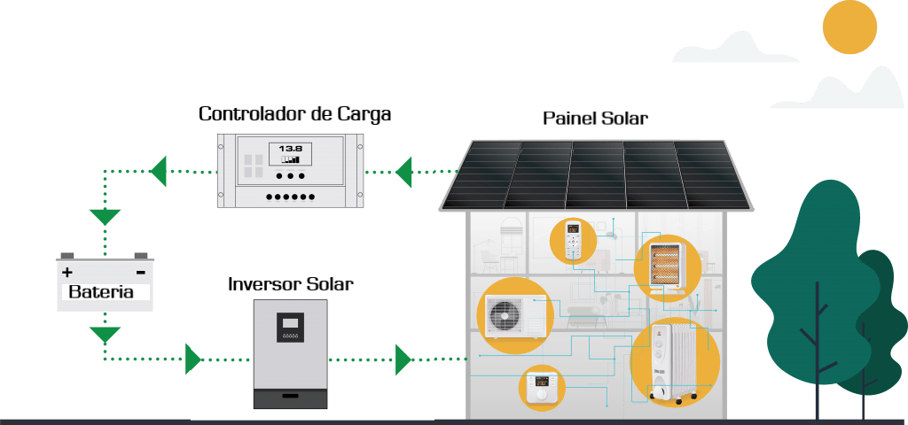 Conexão do sistema solar fora da rede isolado