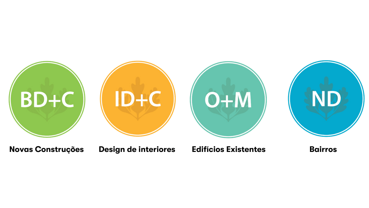 Ícones e descrição das categorias atuais do LEED