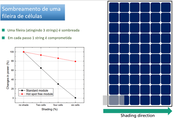 Perda de potência dos módulos fotovoltaicos com a condição de teste 2 – sombreamento de apenas uma fileira.