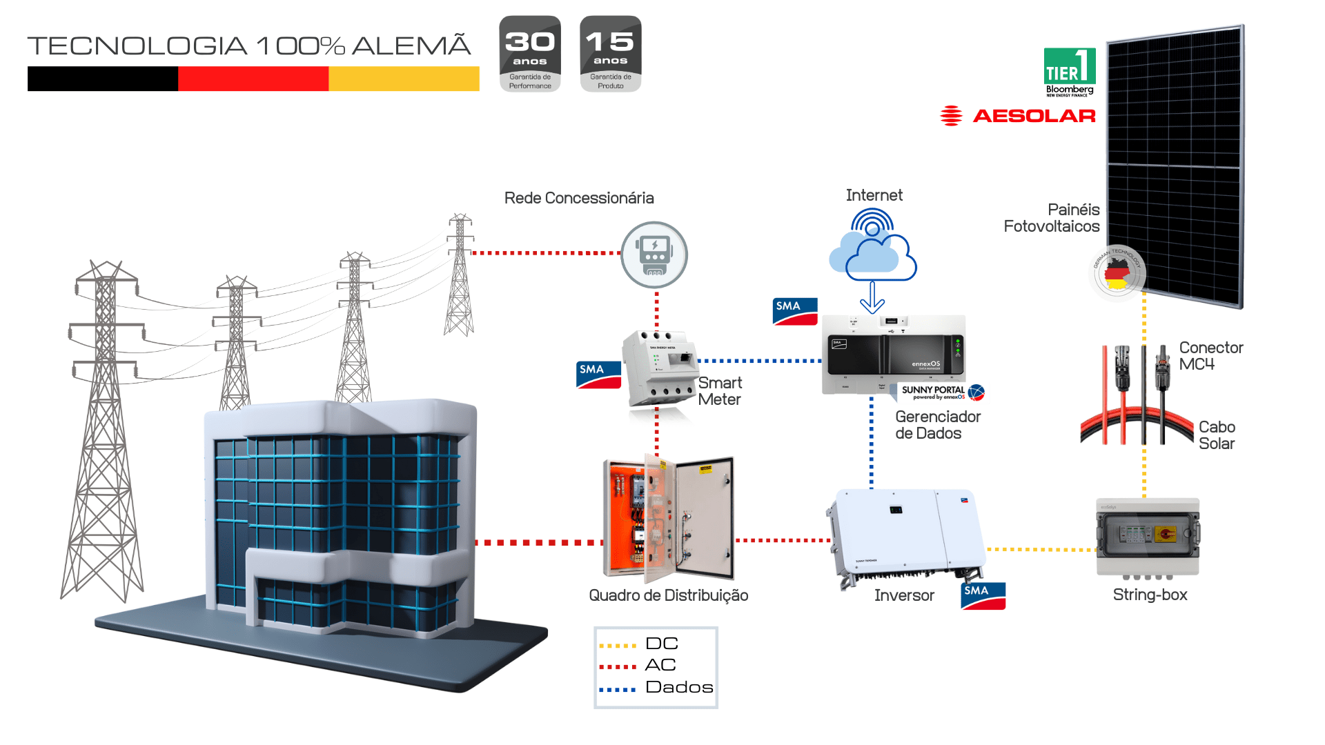 Ilustração da conexão Grid-Zero