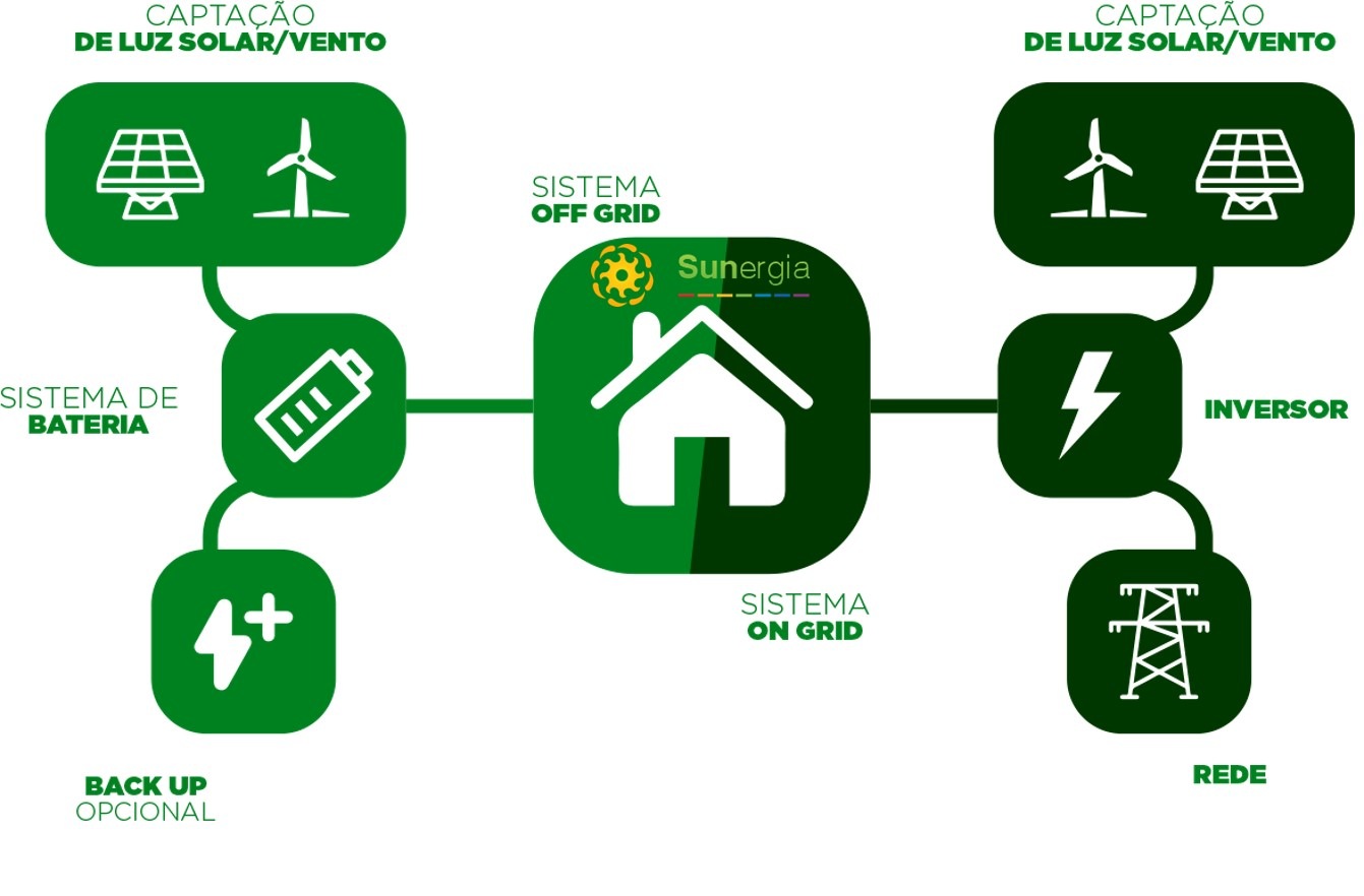 Explicação do projeto de sistema fotovoltaico