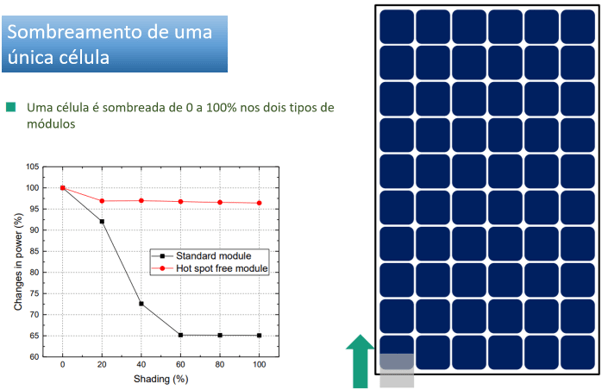 Perda de potência dos módulos fotovoltaicos com a condição de teste 1 – sombreamento de apenas uma célula.