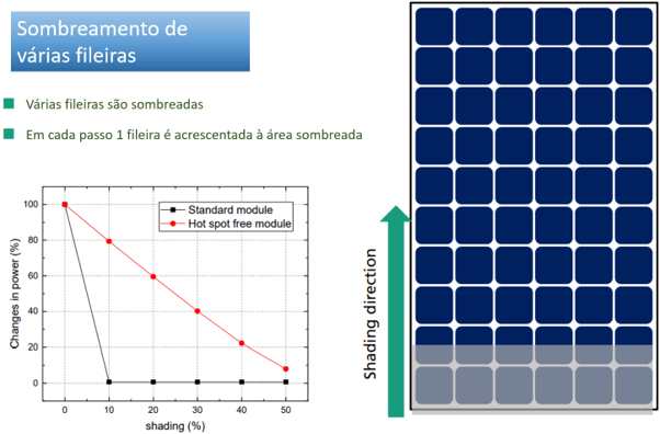 Perda de potência dos módulos fotovoltaicos com a condição de teste 3 – sombreamento de várias fileiras.