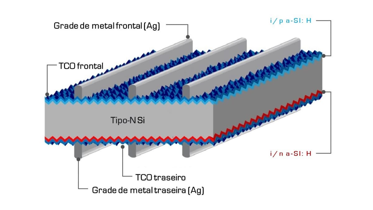 Painéis Solares de Heterojunção (HJT)