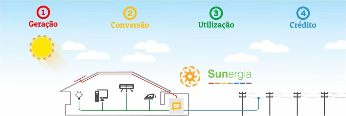Geração Solar Fotovoltaica On-grid e Off-grid