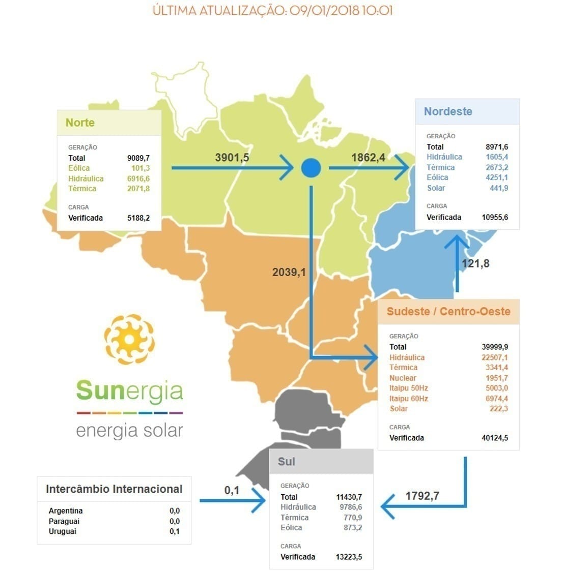BALANÇO DE ENERGIA ONS - ENERGIA SOLAR GANHANDO ESPAÇO NO SIN (Sistema Interligado Nacional)