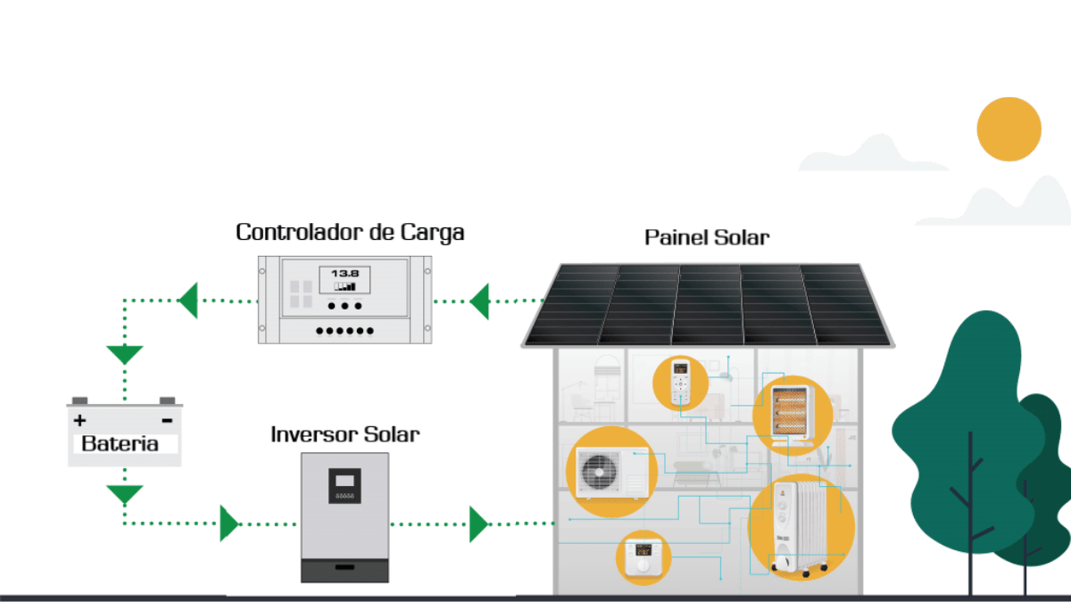 Sistema solar isolado e fora da rede: Off-Grid