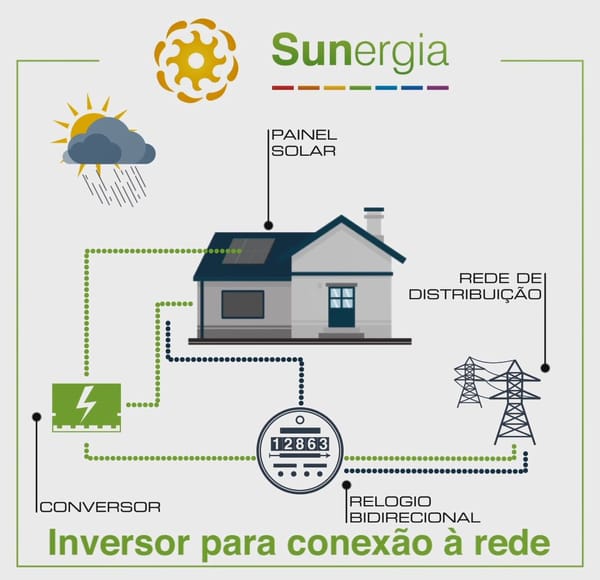 SISTEMA FOTOVOLTAICO ON-GRID | (CONECTADO À REDE)