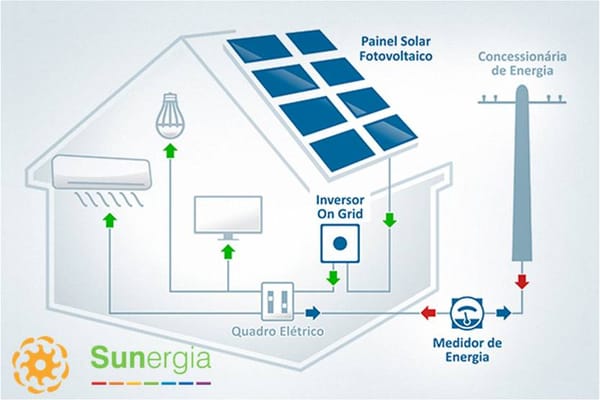 Como funciona a Energia Solar para casas e empresas